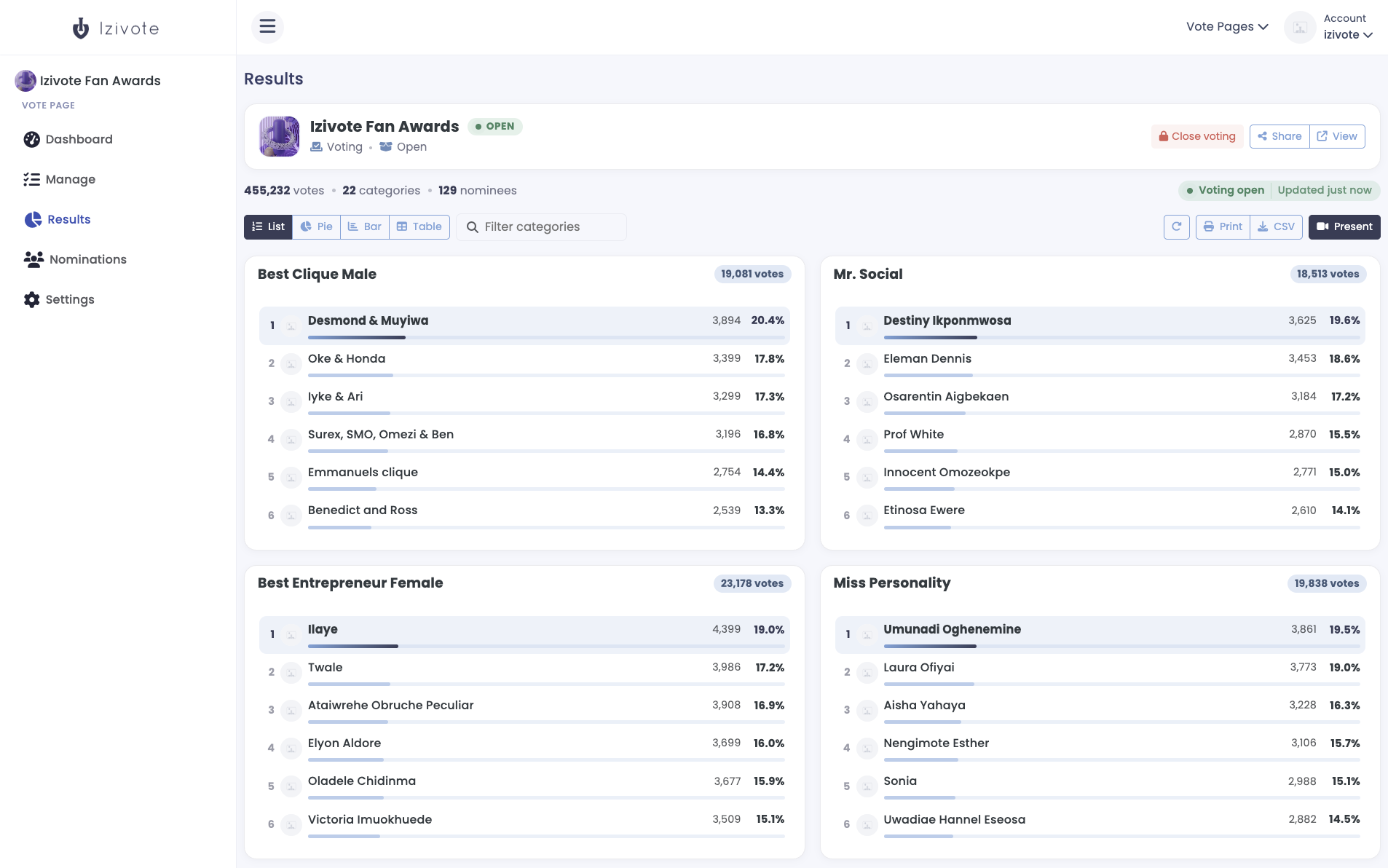 The Izivote organizer Results screen on a live fan award, showing per-category vote totals, ranked nominees and percentage bars