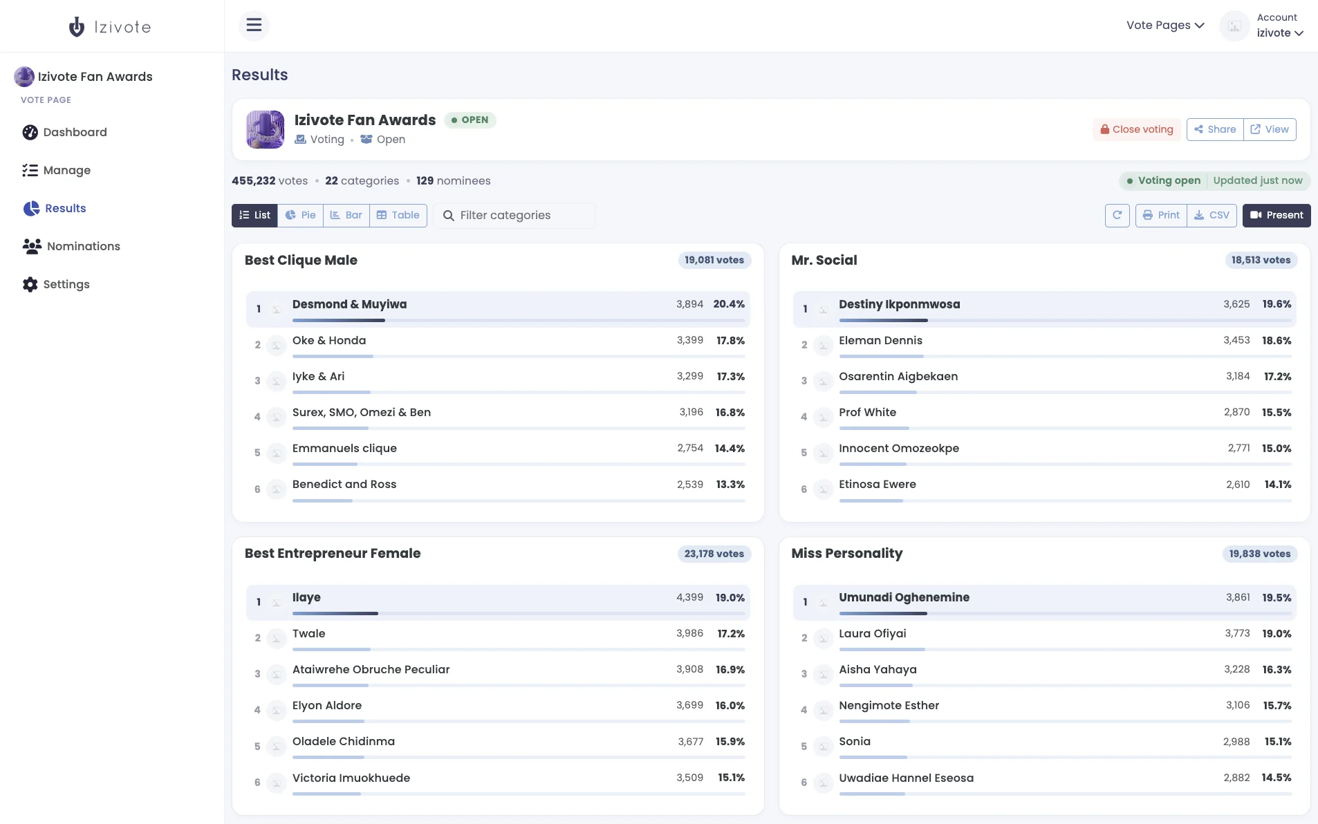 The Izivote organizer Results screen on a live fan award, showing per-category vote totals, ranked nominees and percentage bars